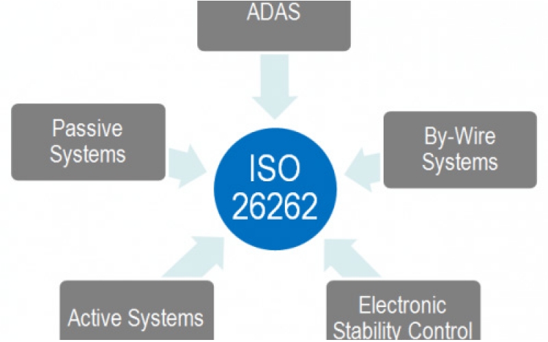 IP與EDA工具廠商應(yīng)如何通過(guò)ISO 26262標(biāo)準(zhǔn)？